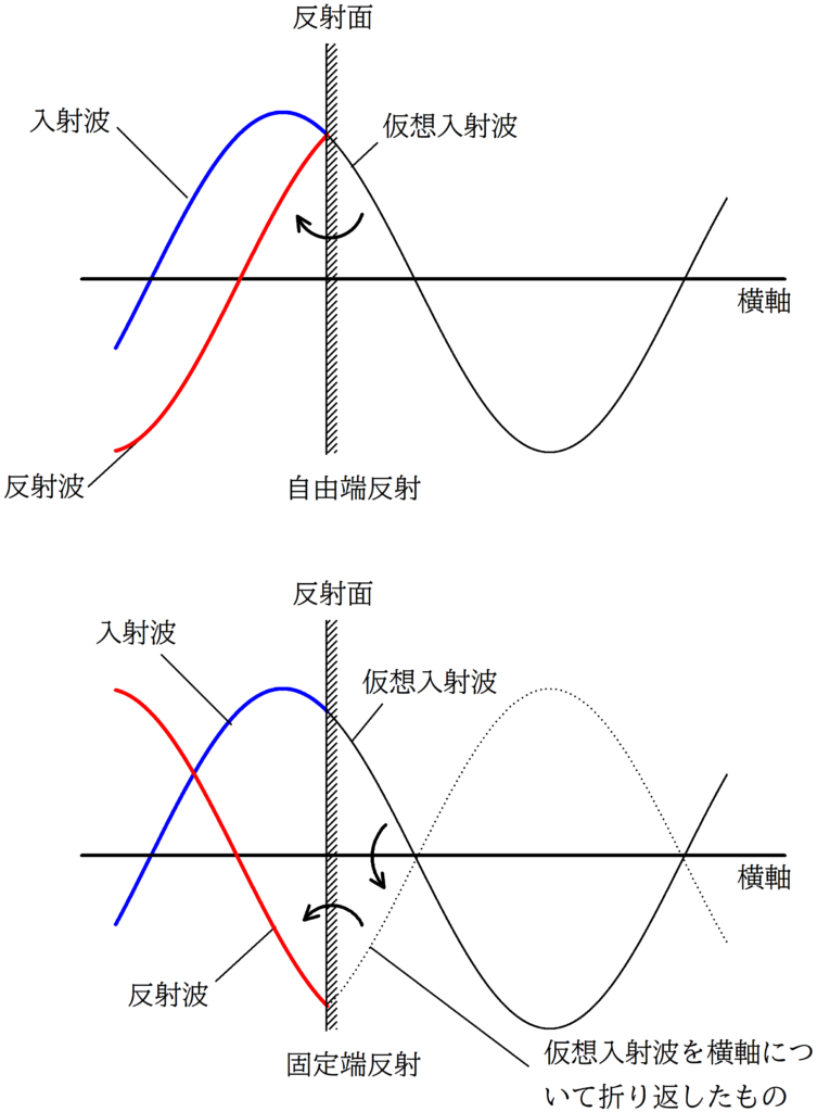 自由端反射と固定端反射の描き方 作図 Physicmath フィジクマス