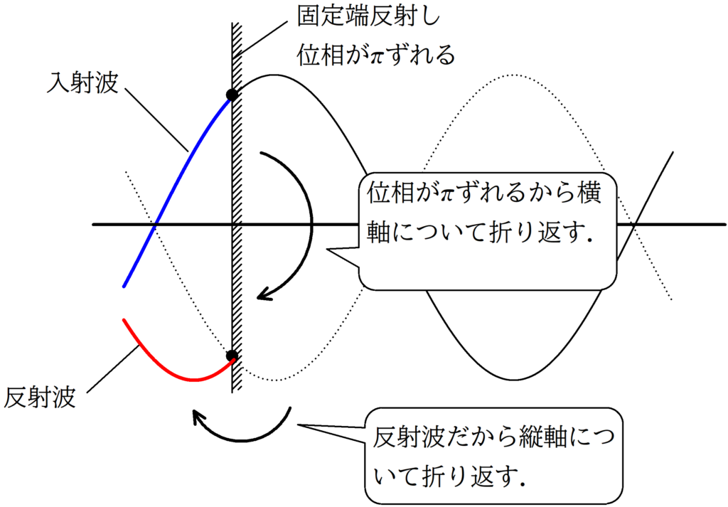 自由端反射と固定端反射の描き方 作図 Physicmath フィジクマス