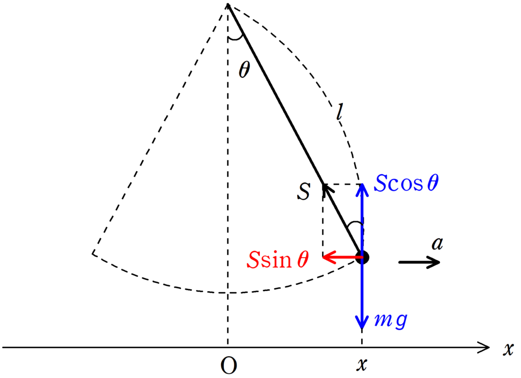 標準 単振動の演習問題 単振り子 Physicmath フィジクマス