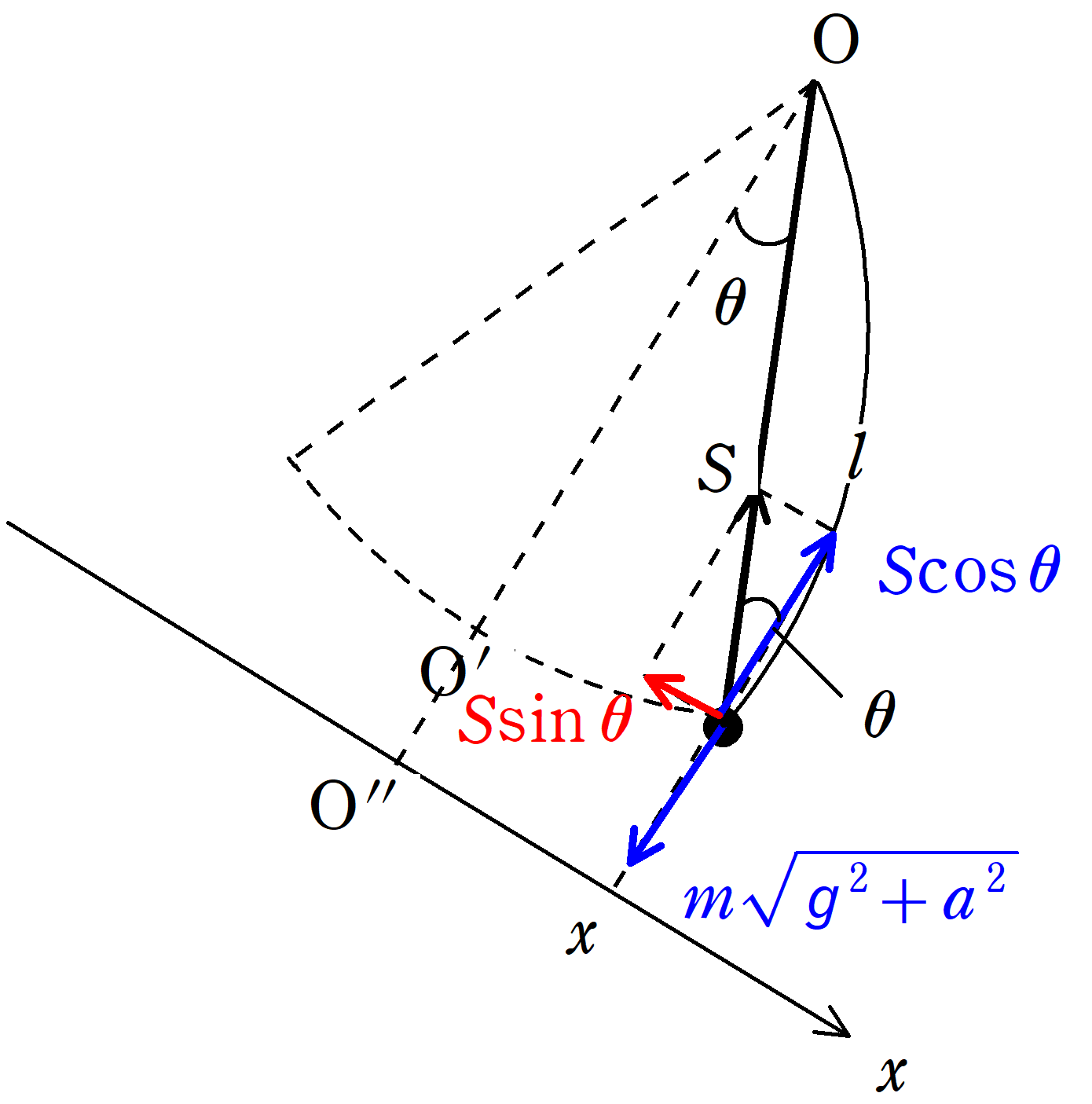 標準 単振動の演習問題 単振り子 Physicmath フィジクマス