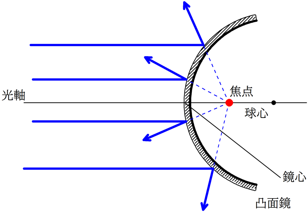 レンズと球面鏡のまとめ 代表光線と公式 Physicmath フィジクマス