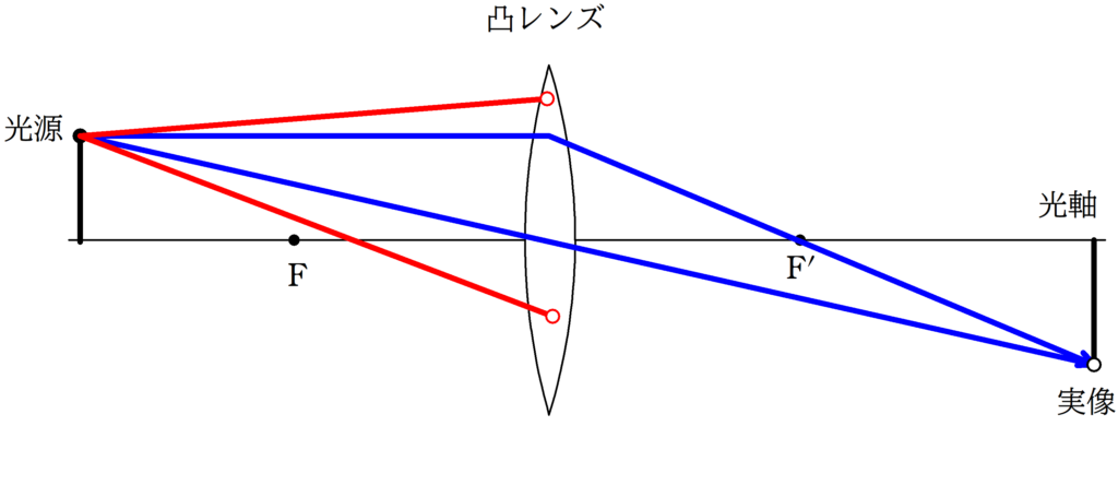 レンズの演習問題 凸レンズの作図 Physicmath フィジクマス
