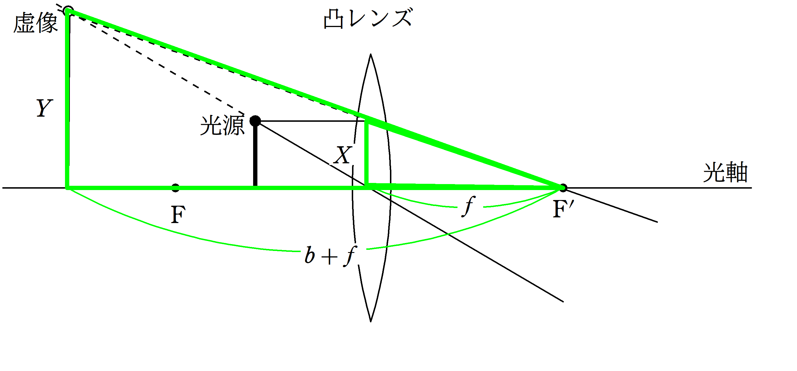 レンズの演習問題 レンズの式 凸レンズ Physicmath フィジクマス