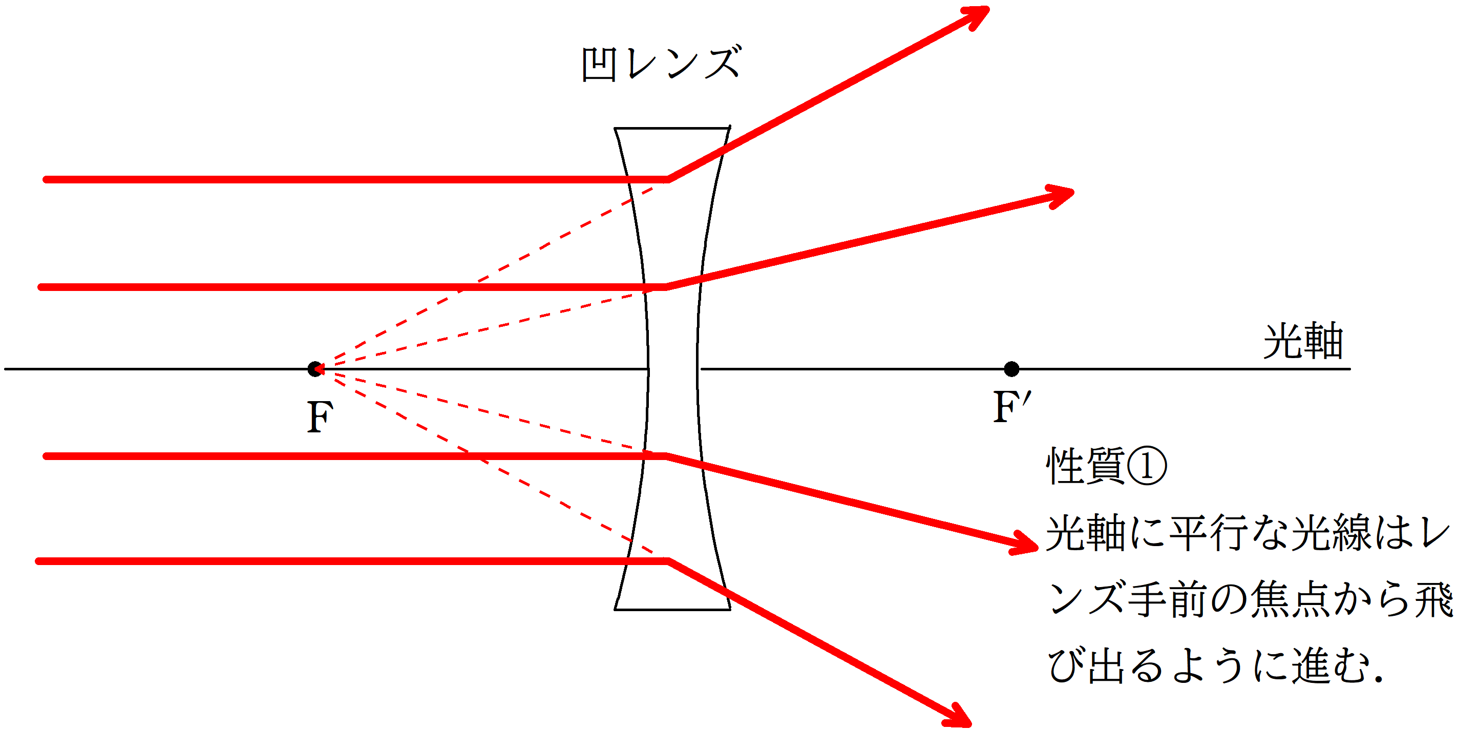 レンズの演習問題 凹レンズの作図 Physicmath フィジクマス