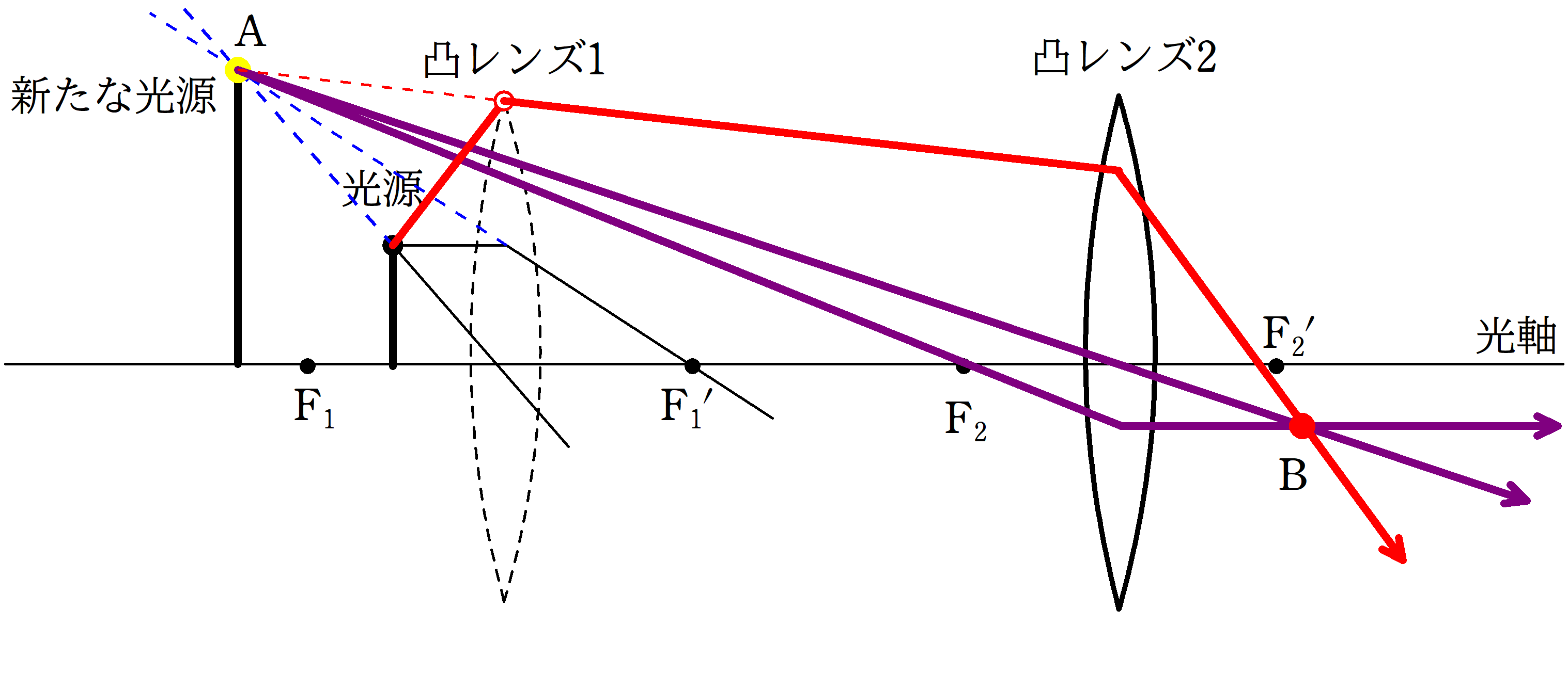 レンズの演習問題 組み合わせレンズの作図 Physicmath フィジクマス