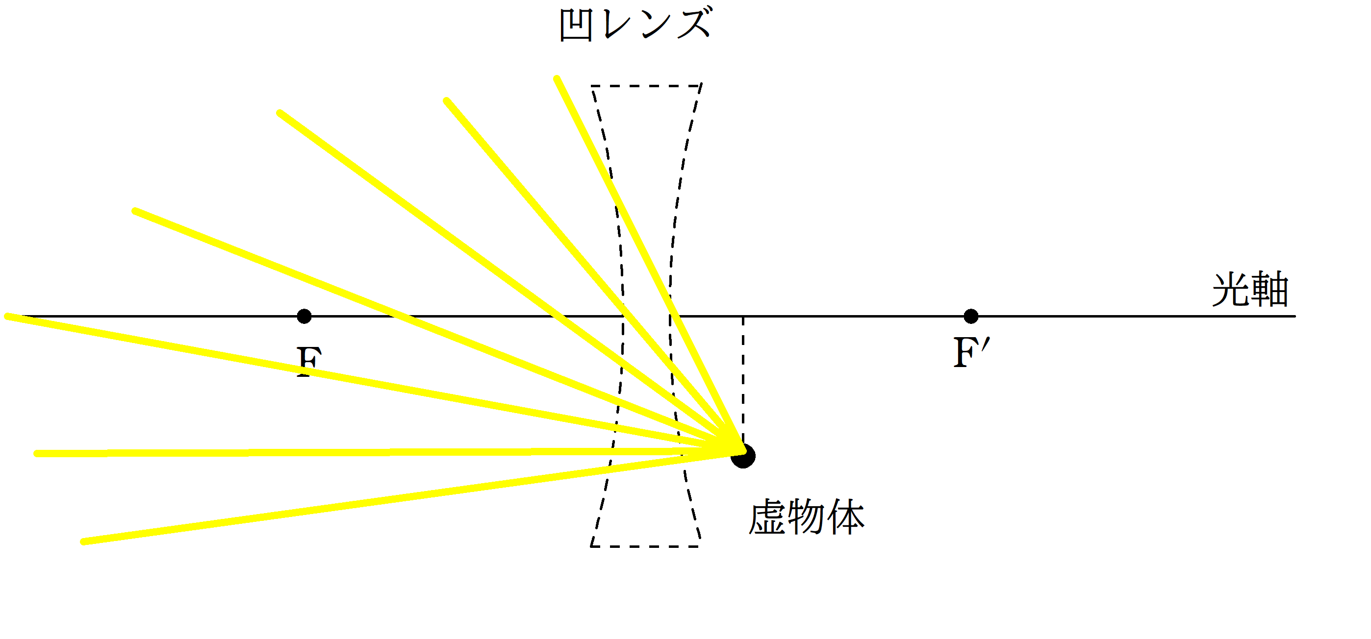 レンズの演習問題 虚光源 凹レンズも実像をつくる Physicmath フィジクマス
