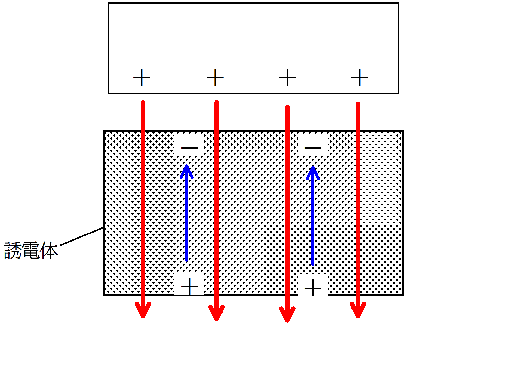 コンデンサーへの誘電体の挿入+分極電荷