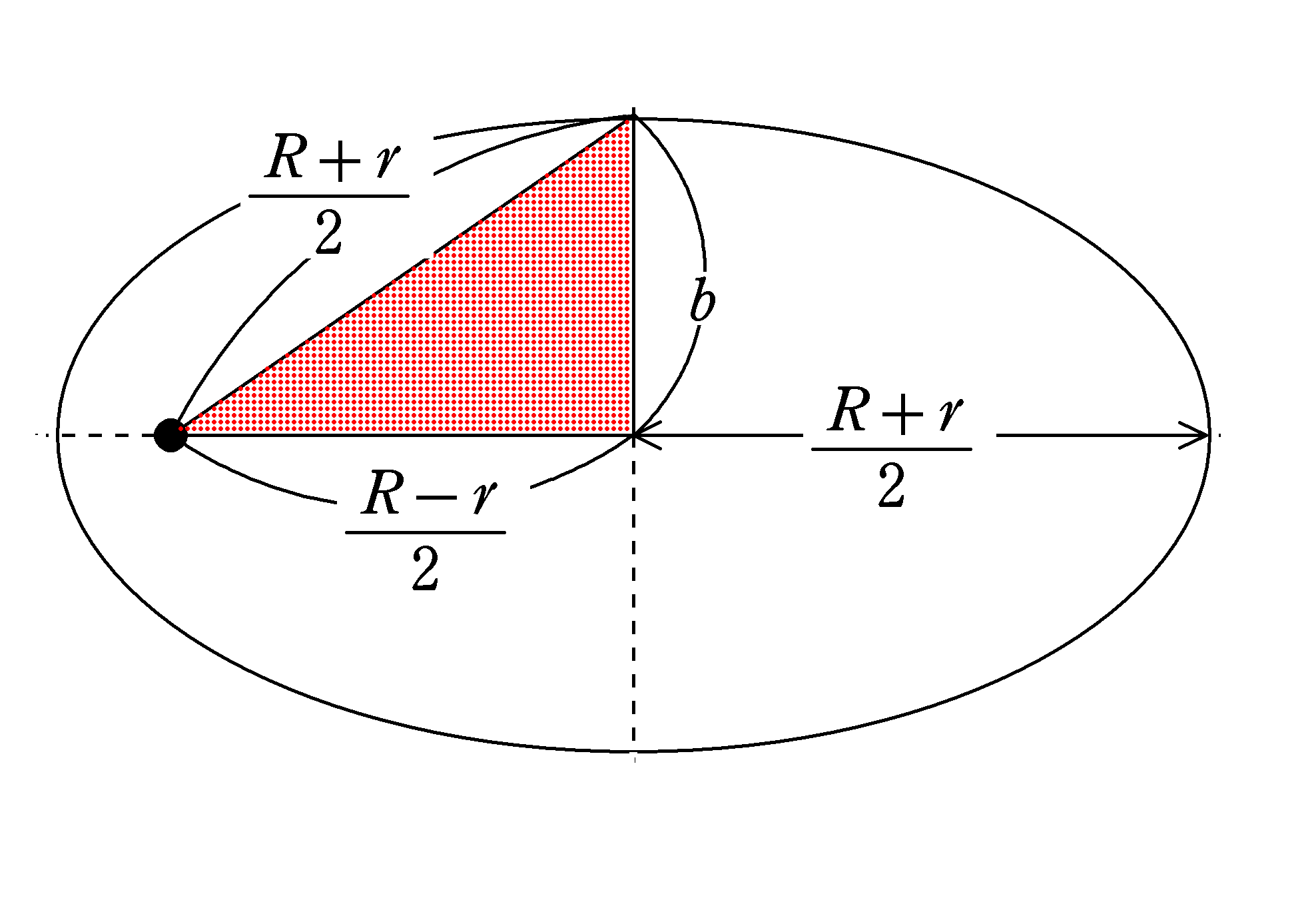 面積速度を用いて楕円の周期を求めてみる（ケプラーの第3法則は使わない） | Physicmath（フィジクマス）